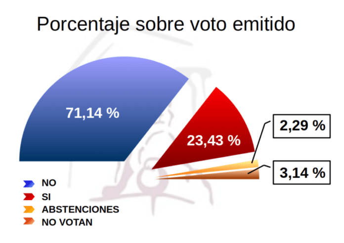 votos x grupo2